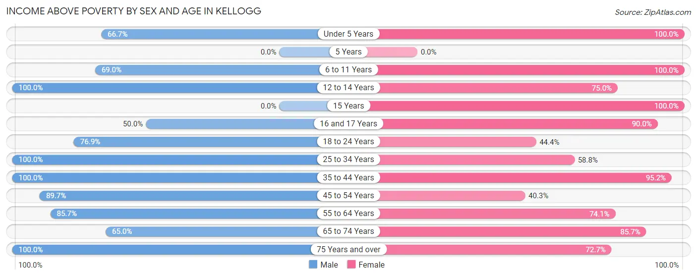 Income Above Poverty by Sex and Age in Kellogg