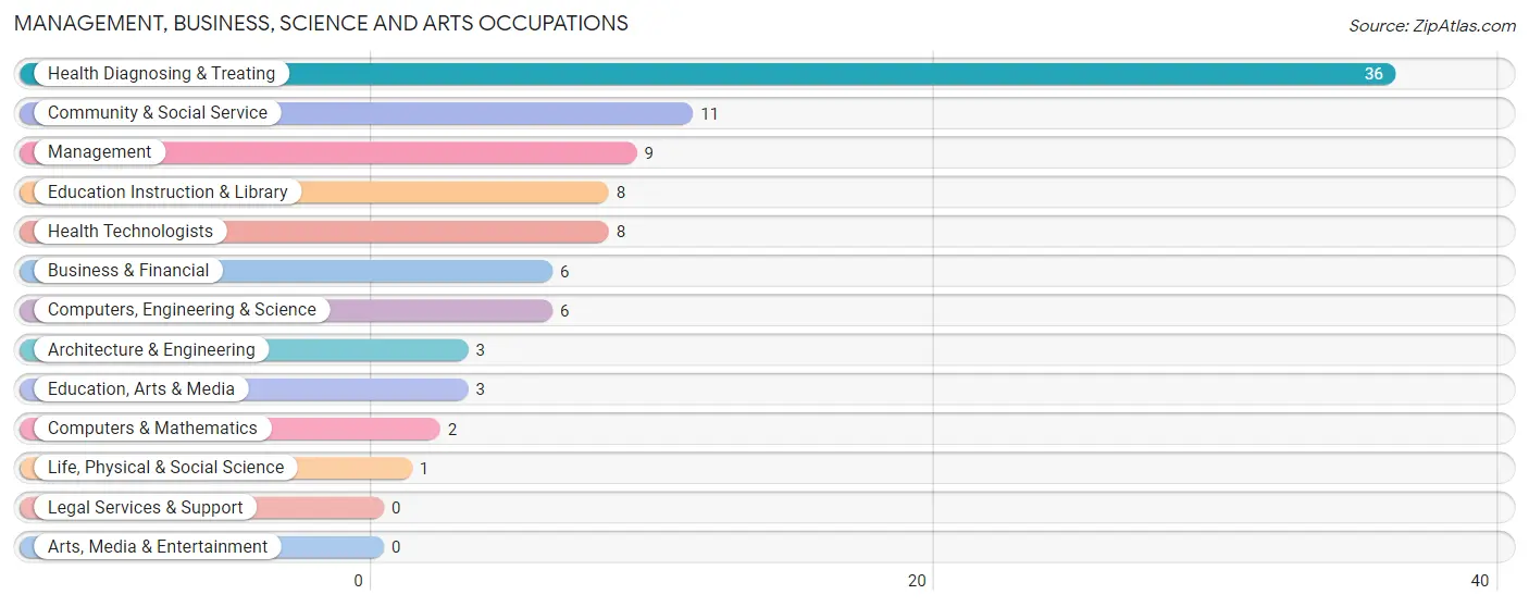 Management, Business, Science and Arts Occupations in Kellogg