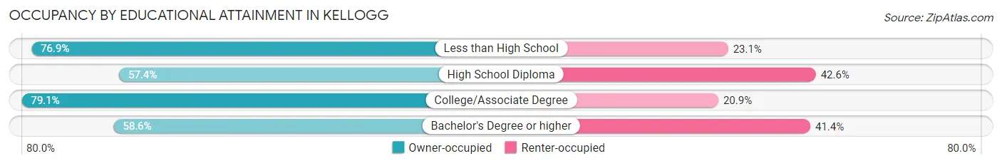 Occupancy by Educational Attainment in Kellogg