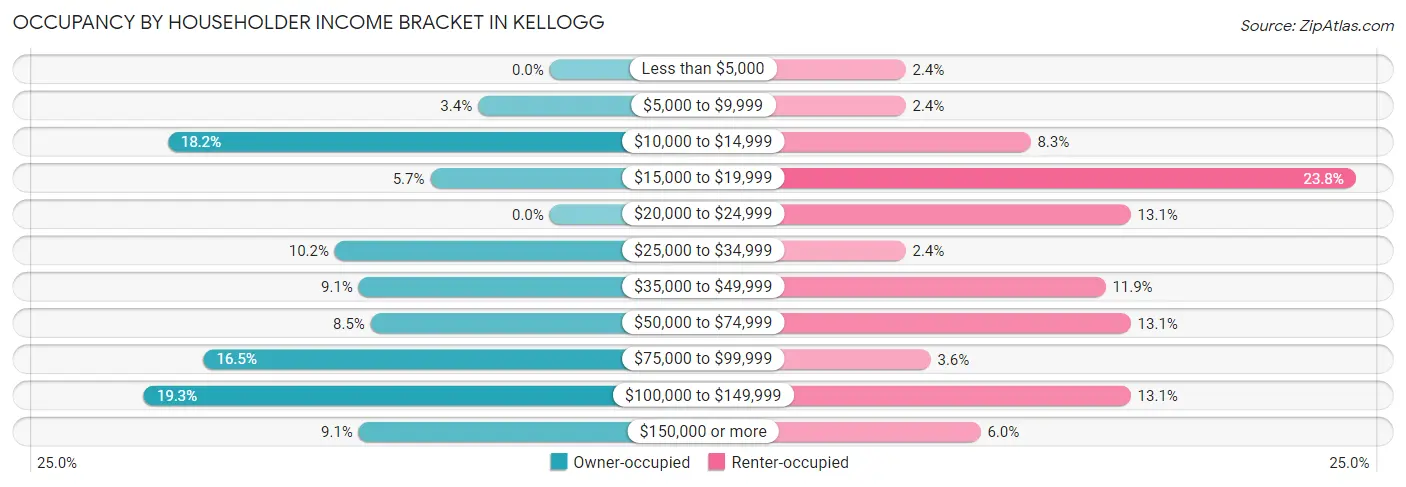 Occupancy by Householder Income Bracket in Kellogg