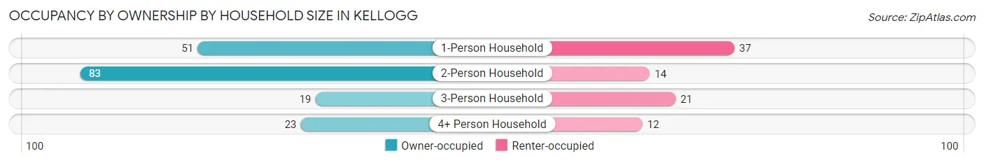 Occupancy by Ownership by Household Size in Kellogg