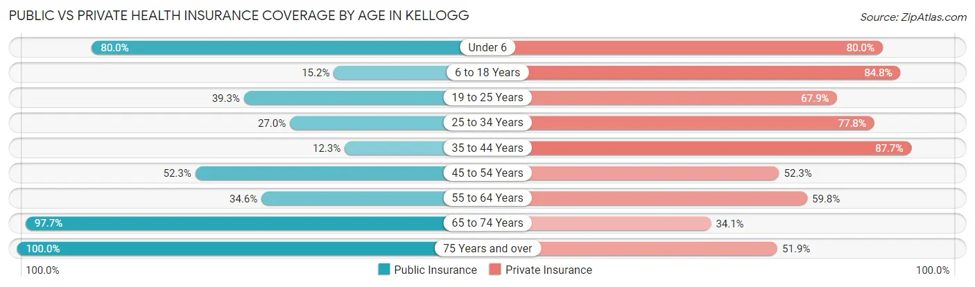 Public vs Private Health Insurance Coverage by Age in Kellogg