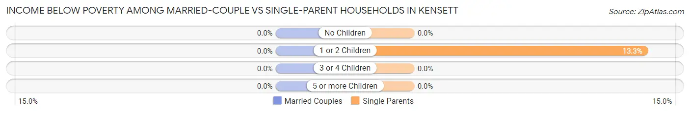 Income Below Poverty Among Married-Couple vs Single-Parent Households in Kensett