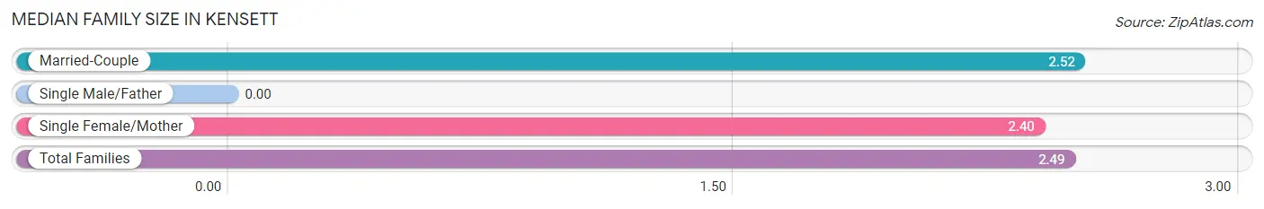 Median Family Size in Kensett