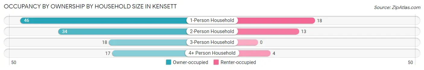 Occupancy by Ownership by Household Size in Kensett