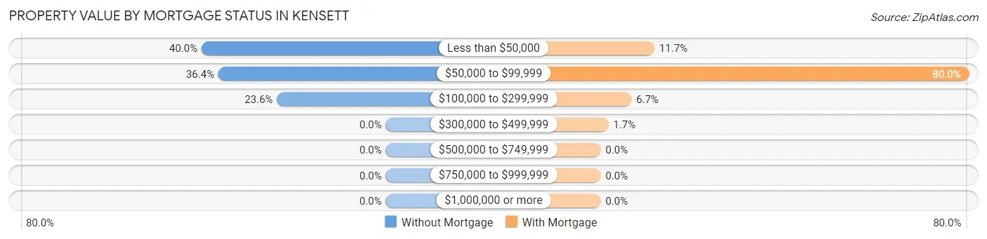 Property Value by Mortgage Status in Kensett