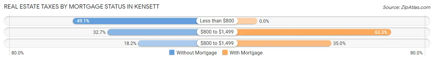 Real Estate Taxes by Mortgage Status in Kensett