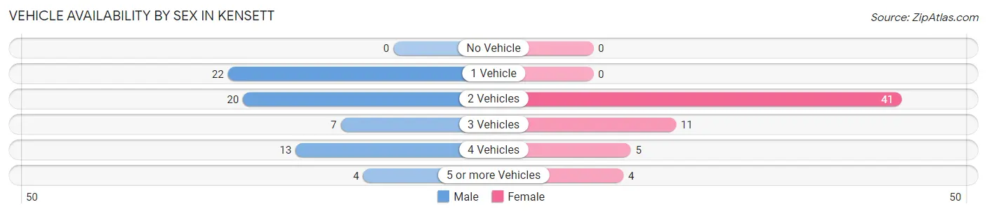 Vehicle Availability by Sex in Kensett