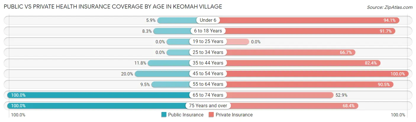 Public vs Private Health Insurance Coverage by Age in Keomah Village