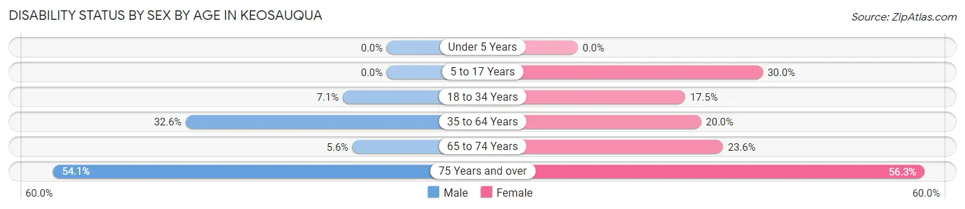 Disability Status by Sex by Age in Keosauqua