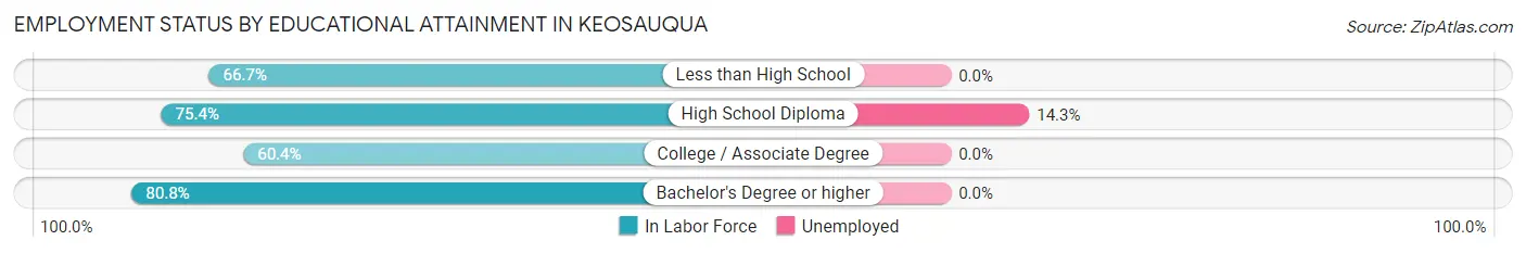 Employment Status by Educational Attainment in Keosauqua