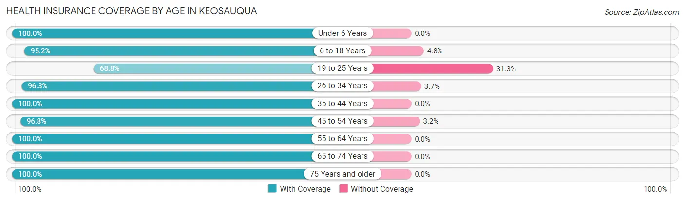 Health Insurance Coverage by Age in Keosauqua