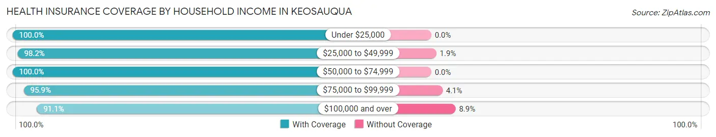 Health Insurance Coverage by Household Income in Keosauqua