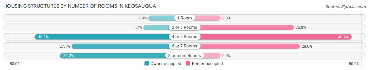 Housing Structures by Number of Rooms in Keosauqua