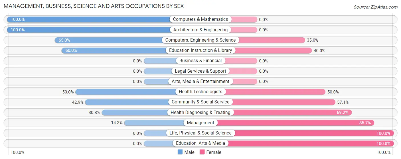 Management, Business, Science and Arts Occupations by Sex in Keosauqua