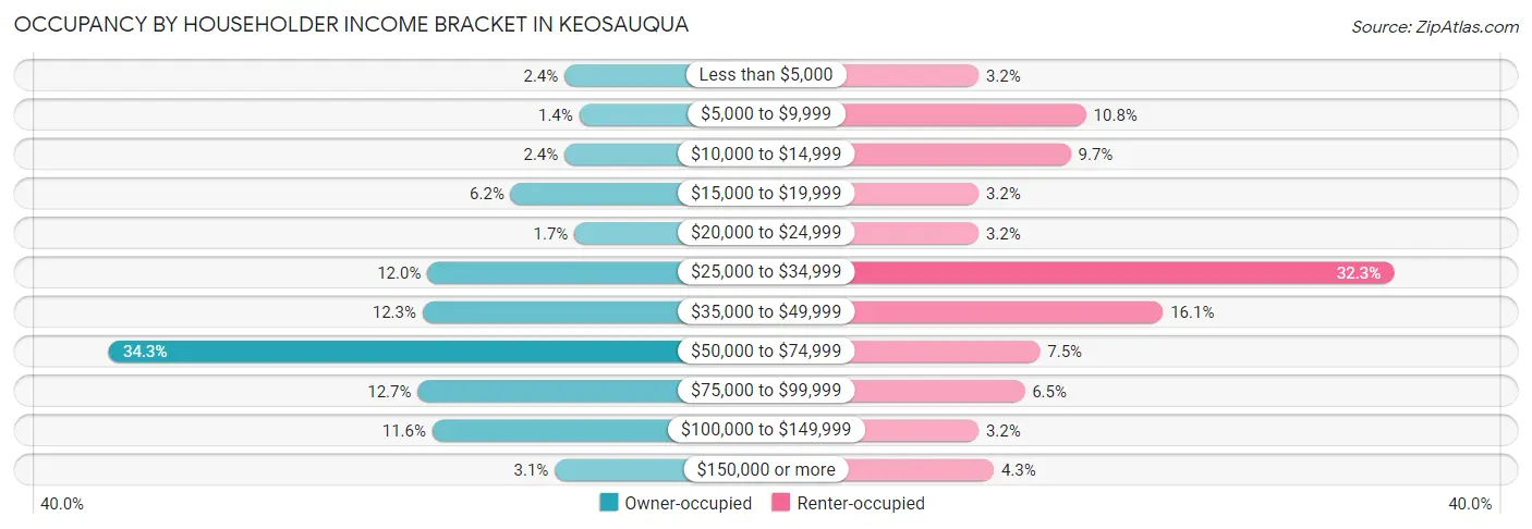 Occupancy by Householder Income Bracket in Keosauqua