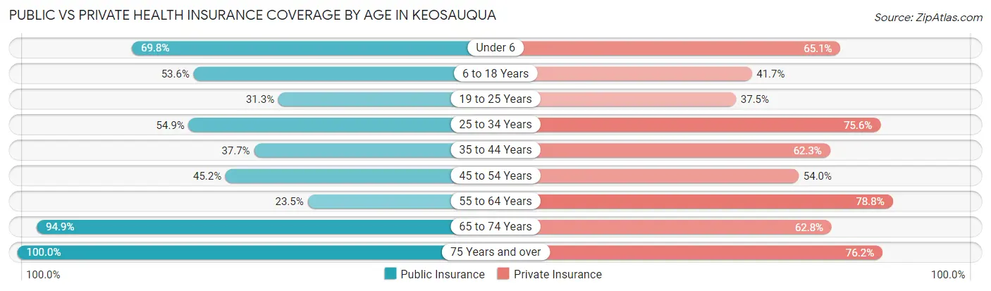 Public vs Private Health Insurance Coverage by Age in Keosauqua