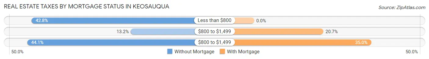 Real Estate Taxes by Mortgage Status in Keosauqua
