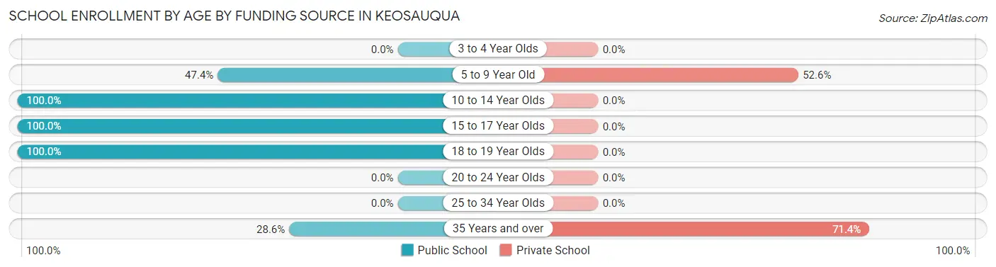 School Enrollment by Age by Funding Source in Keosauqua
