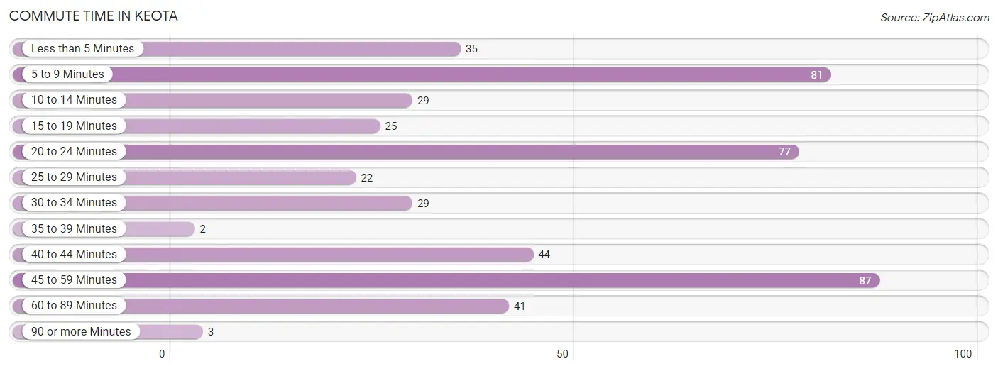 Commute Time in Keota