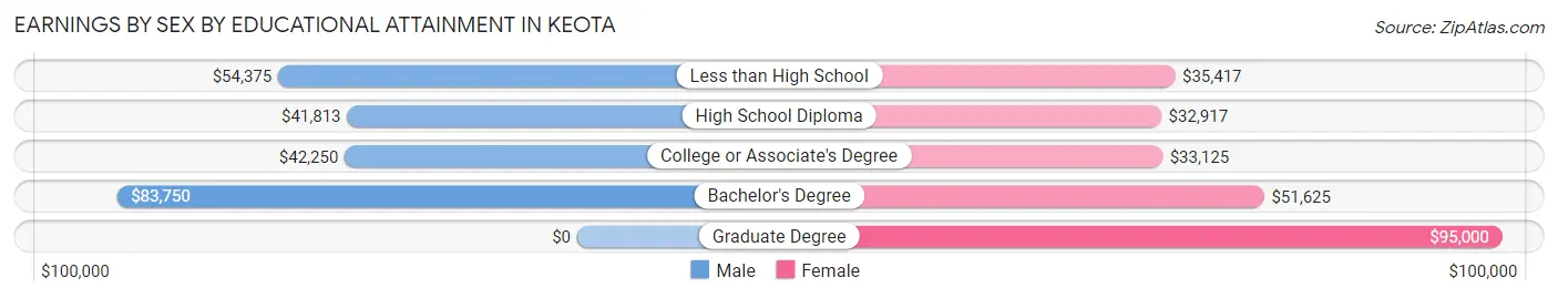 Earnings by Sex by Educational Attainment in Keota