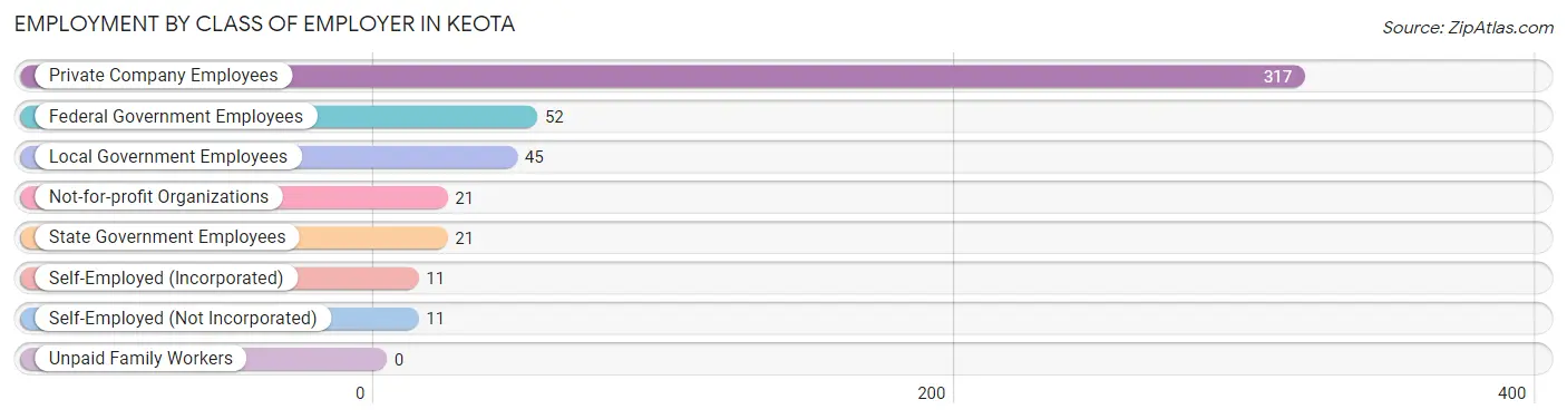 Employment by Class of Employer in Keota