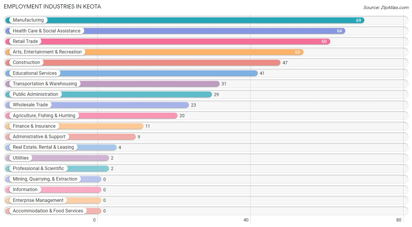Employment Industries in Keota