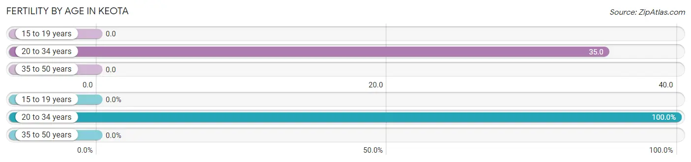 Female Fertility by Age in Keota