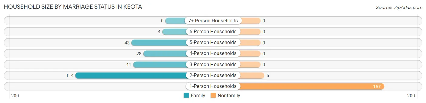 Household Size by Marriage Status in Keota