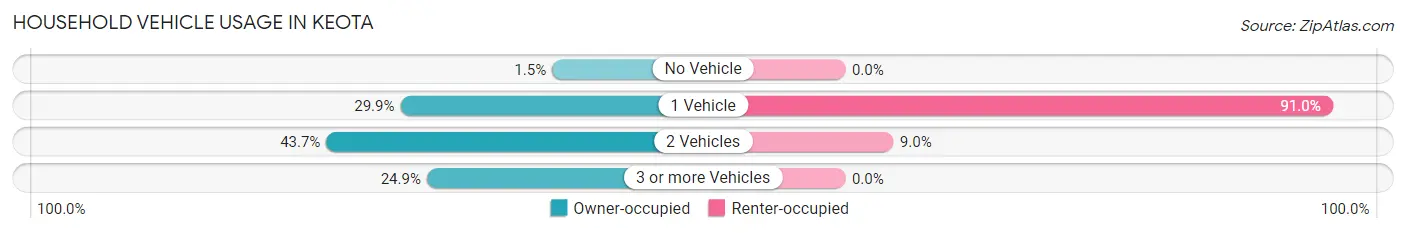 Household Vehicle Usage in Keota