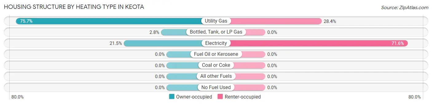 Housing Structure by Heating Type in Keota