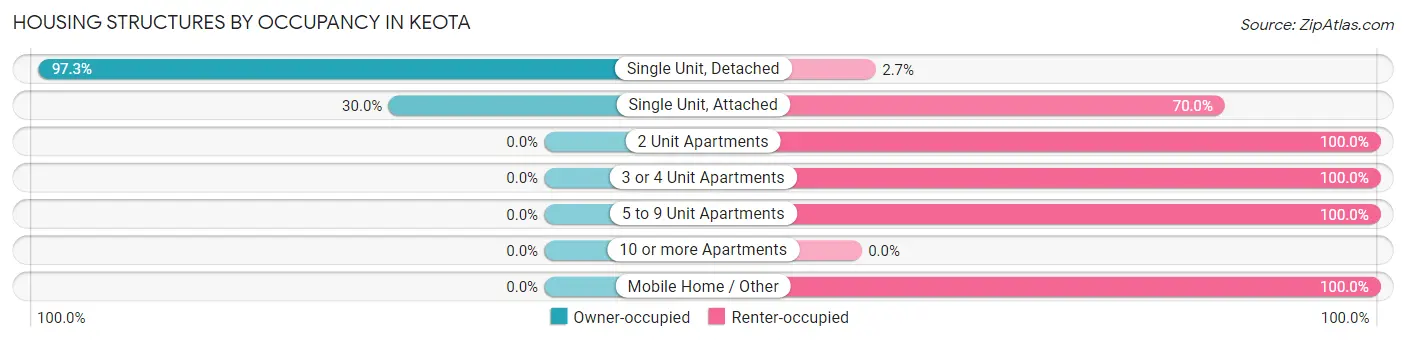 Housing Structures by Occupancy in Keota