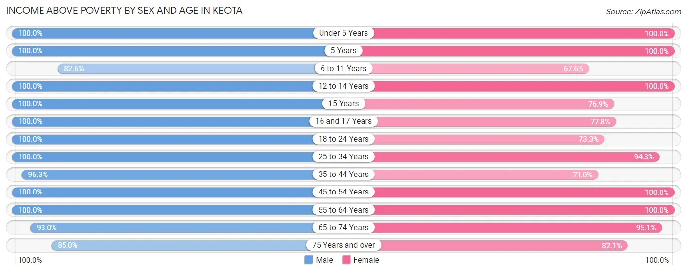 Income Above Poverty by Sex and Age in Keota