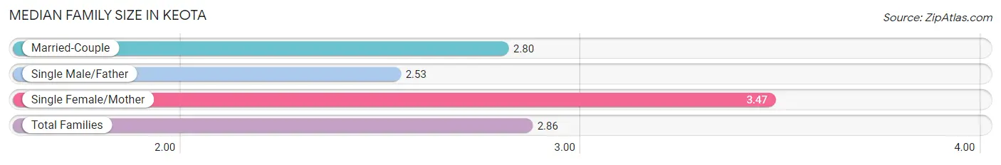 Median Family Size in Keota