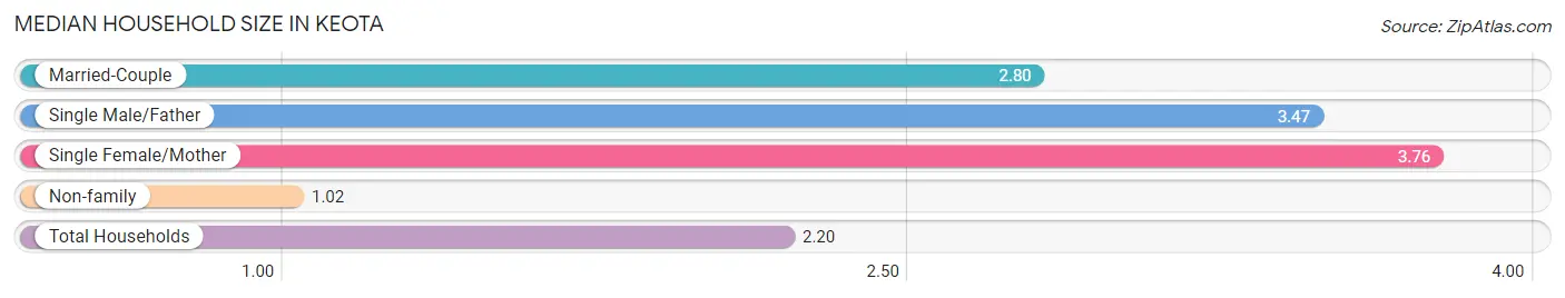 Median Household Size in Keota