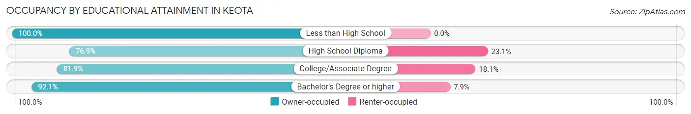 Occupancy by Educational Attainment in Keota