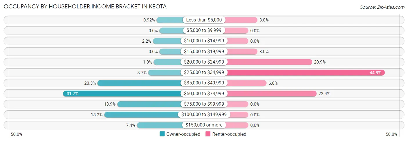 Occupancy by Householder Income Bracket in Keota
