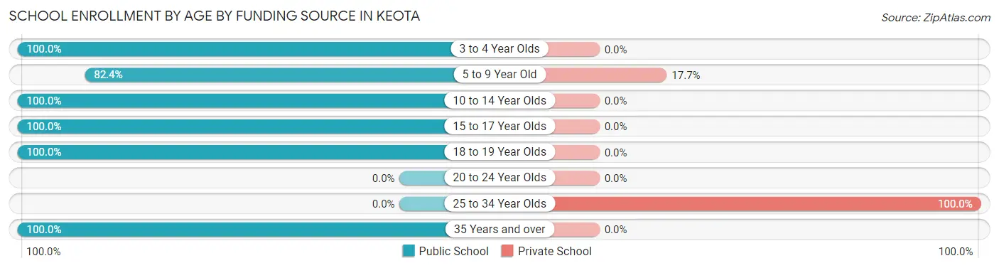 School Enrollment by Age by Funding Source in Keota