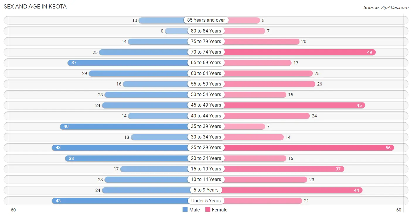 Sex and Age in Keota
