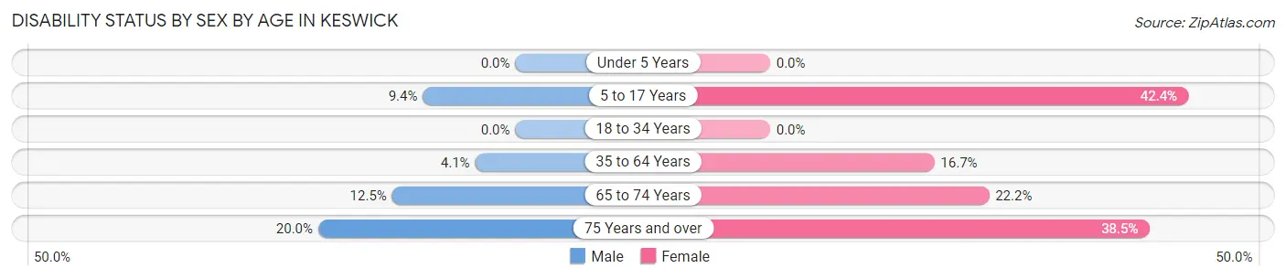 Disability Status by Sex by Age in Keswick