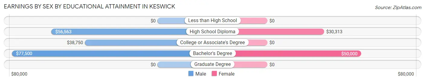 Earnings by Sex by Educational Attainment in Keswick