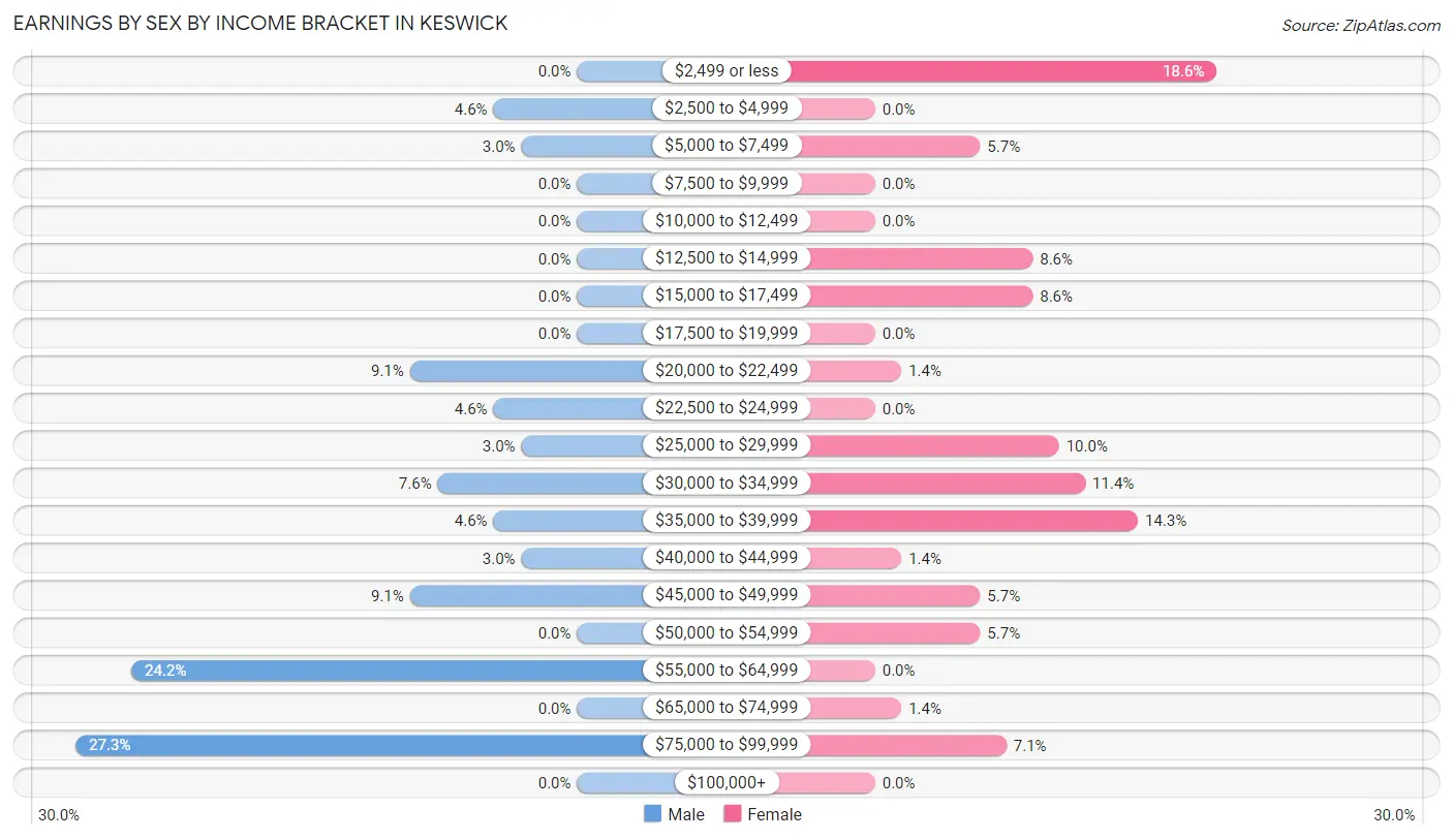 Earnings by Sex by Income Bracket in Keswick