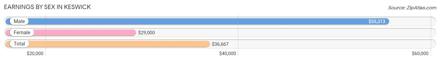 Earnings by Sex in Keswick