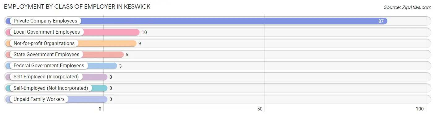 Employment by Class of Employer in Keswick