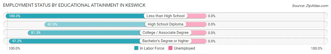 Employment Status by Educational Attainment in Keswick