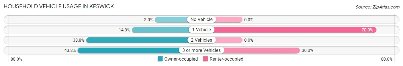 Household Vehicle Usage in Keswick