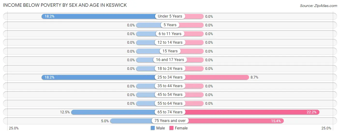 Income Below Poverty by Sex and Age in Keswick