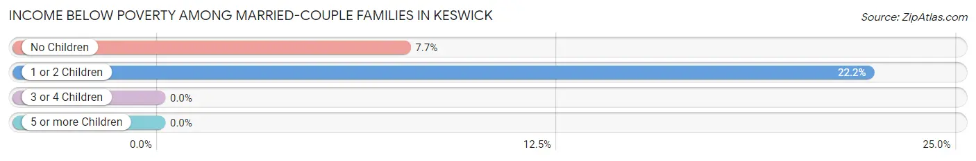 Income Below Poverty Among Married-Couple Families in Keswick