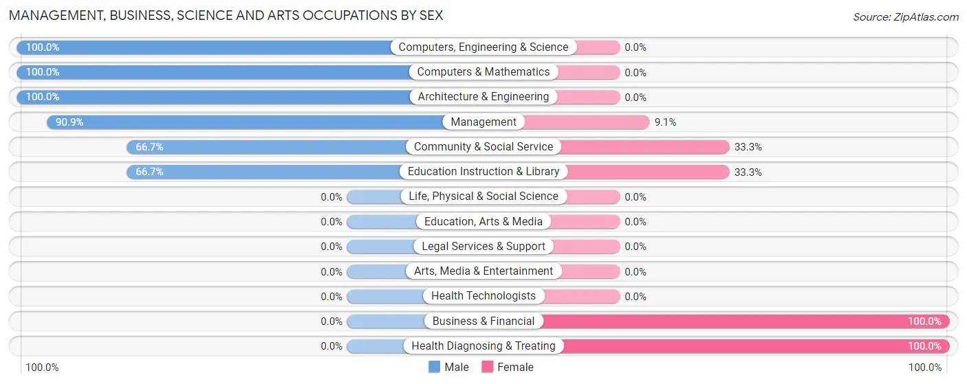 Management, Business, Science and Arts Occupations by Sex in Keswick