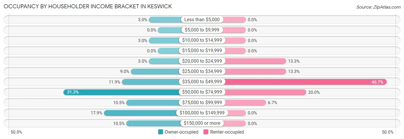 Occupancy by Householder Income Bracket in Keswick
